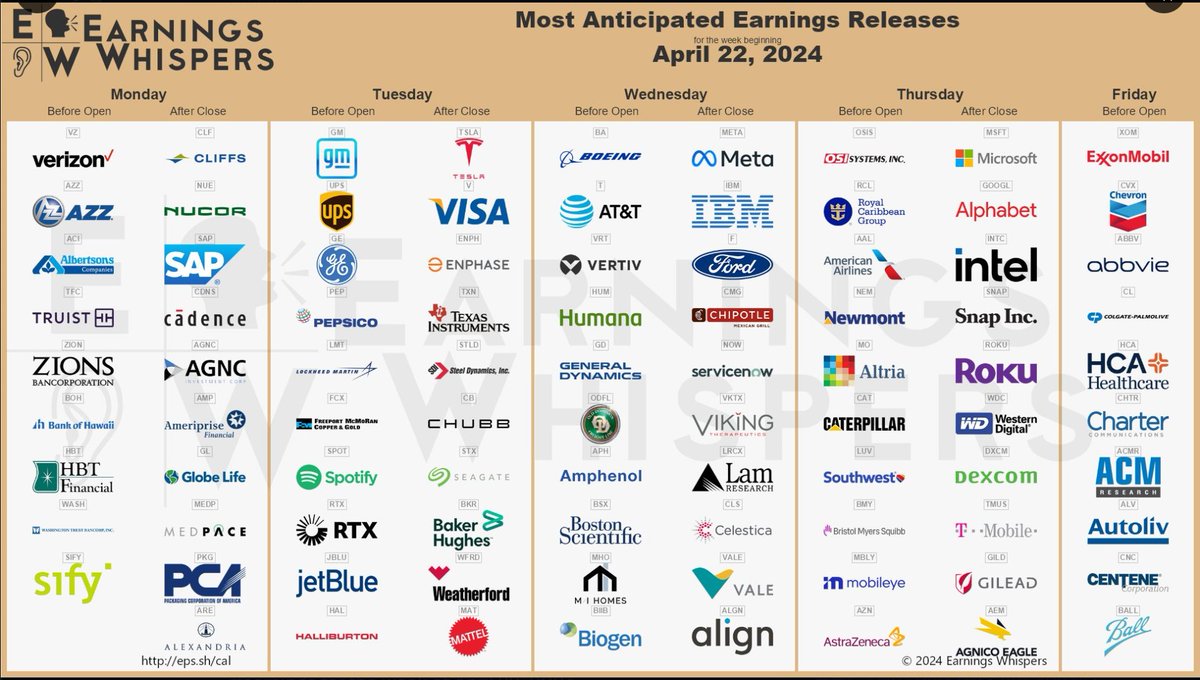 Week's Potential Earnings Plays:
Mon: $GM $UPS $GE $PEP $LMT $FCX $SPOT $RTX $HAL
Tue: $TSLA $V $ENPH $TXN $STX $BA $T $VRT $HUM $GD $BIIB
Wed: $META $IBM $F $CMG $NOW $ALGN $RCL $AAL $NEM $MO $CAT $LUV $BMY $AZN
Thu: $MSFT $GOOGL $INTC $SNAP $ROKU $WDC $TMUS $DXCM $GILD $XOM