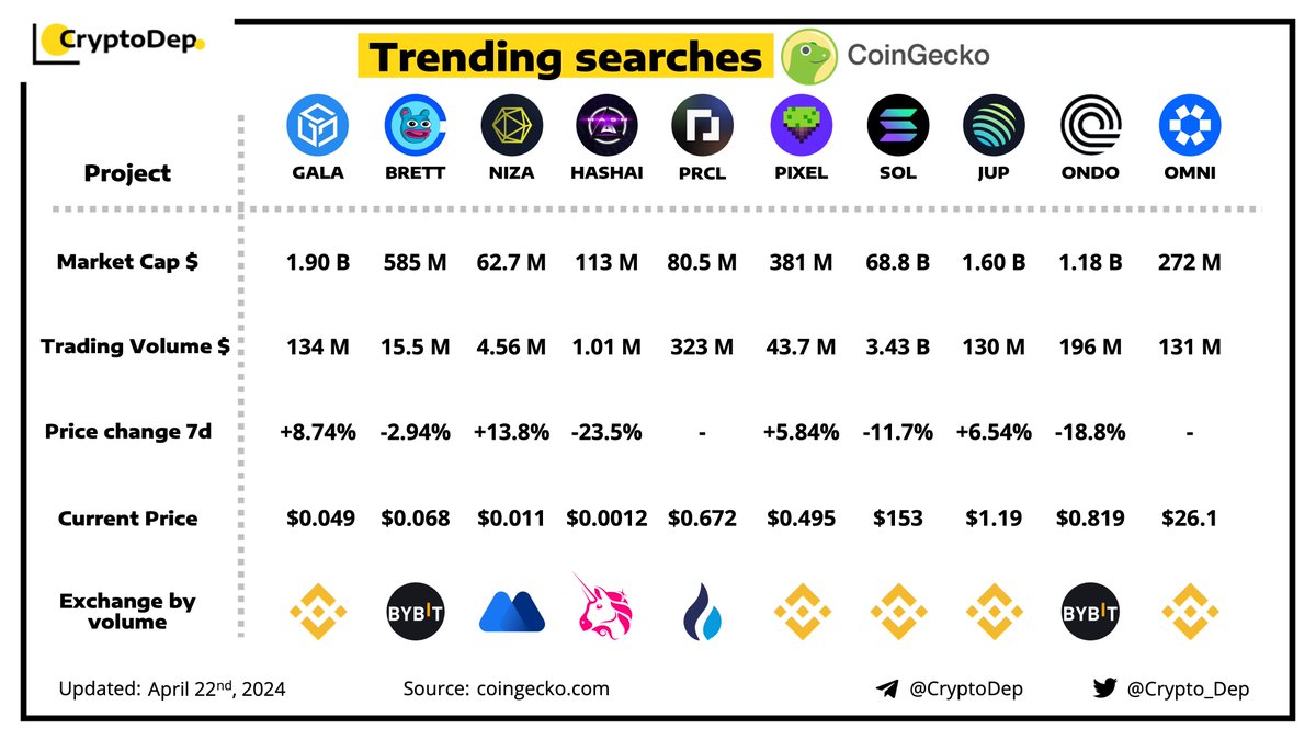 CoinGecko'daki Trend Aralamara Göre En Popüler Projeler 👇 $GALA $BRETT $NIZA $HASHAI $PRCL $PIXEL $SOL $JUP $ONDO $OMNI