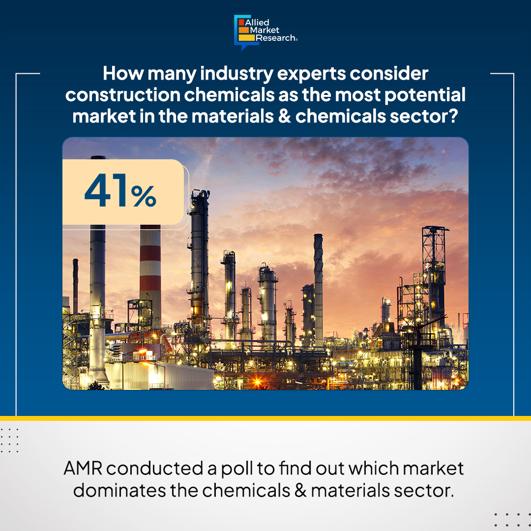 Did you know? As per @allied_market survey and on public opinion about 41%... of industry experts view construction chemicals as the most promising market in materials & chemicals. 

Know more about the market here: alliedmarketresearch.com/construction-c…

#ConstructionChemicals #MaterialsSector…