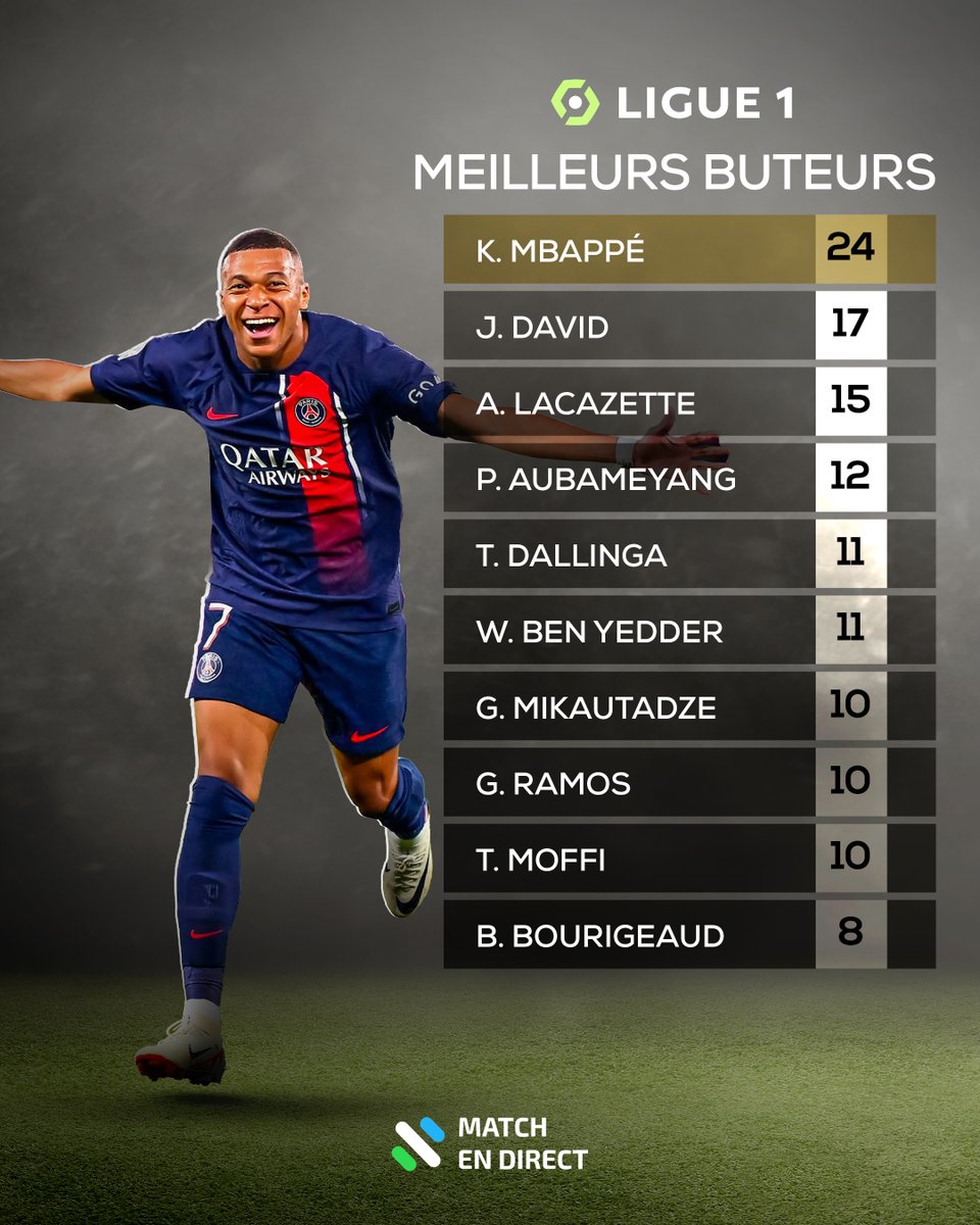 Mbappé est toujours le meilleur 🔝 Voici les meilleurs buteurs de Ligue 1 après la 30ème journée ⚽