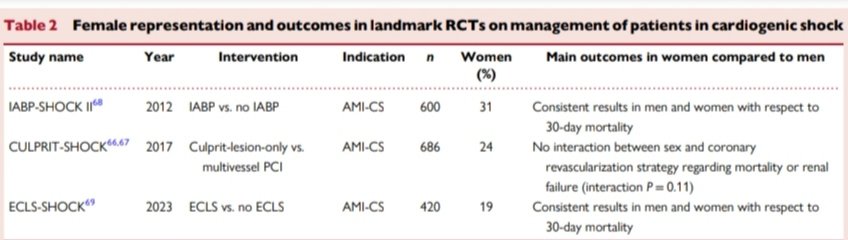 Why are women ⏬ present in RCTs? Focus on management of #cvacute in women Magnificent consensus document published at @ehjopen Congratulations to the entire team 🎉 @Antonia_Sambola @sighalvo @mirvatalasnag @KemalogluOz @SaDeRosa78 @FGraziani_Grace @ZainabDakhil2