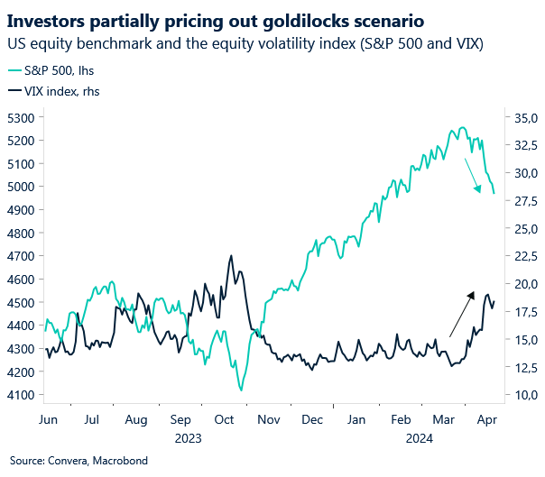 Going into the year, the broad expectation was for US growth momentum and inflation to slow and to pave the way for aggressive rate cuts by the Federal Reserve. Neither of those has materialized and investors are coming to terms with the higher for longer regime. Adjusting to…