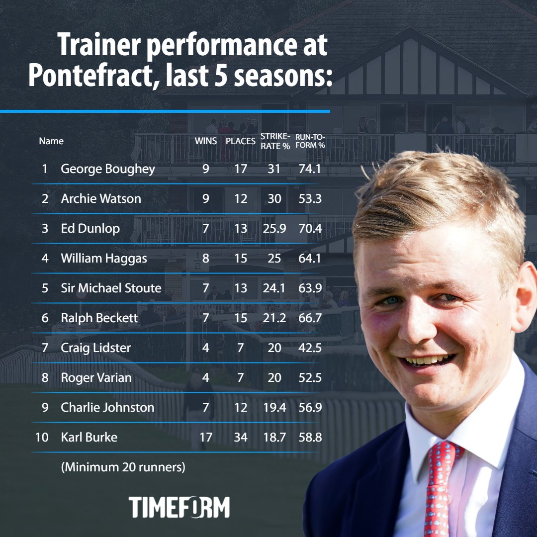 🏇📊 There's action at Pontefract this afternoon, and here's a look at the 𝙡𝙚𝙖𝙙𝙞𝙣𝙜 𝙩𝙧𝙖𝙞𝙣𝙚𝙧𝙨 𝙗𝙮 𝙨𝙩𝙧𝙞𝙠𝙚-𝙧𝙖𝙩𝙚 at the course over the past 5 seasons... *Min 20 runners