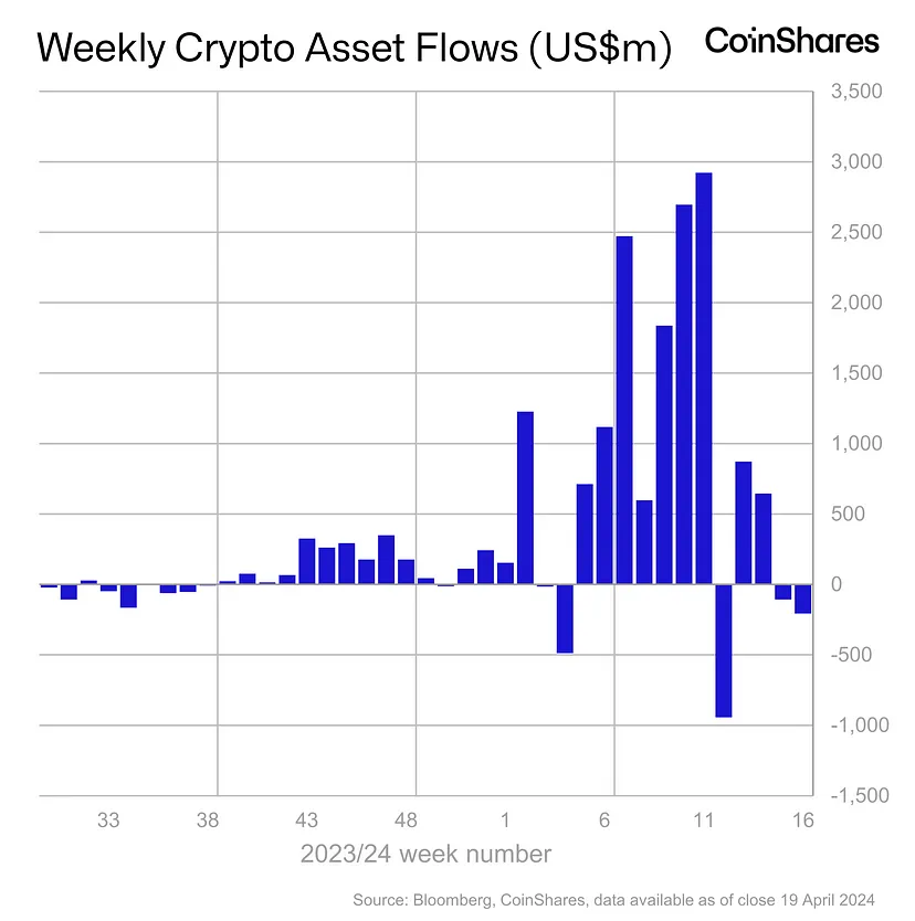 Digital asset investment products saw outflows for the second consecutive week of $206m. $BTC sau $192m in outflows, whereas $ETH saw outflows of $34M $LTC and $LINK saw inflows of $3.2m and $1.7m respectively.