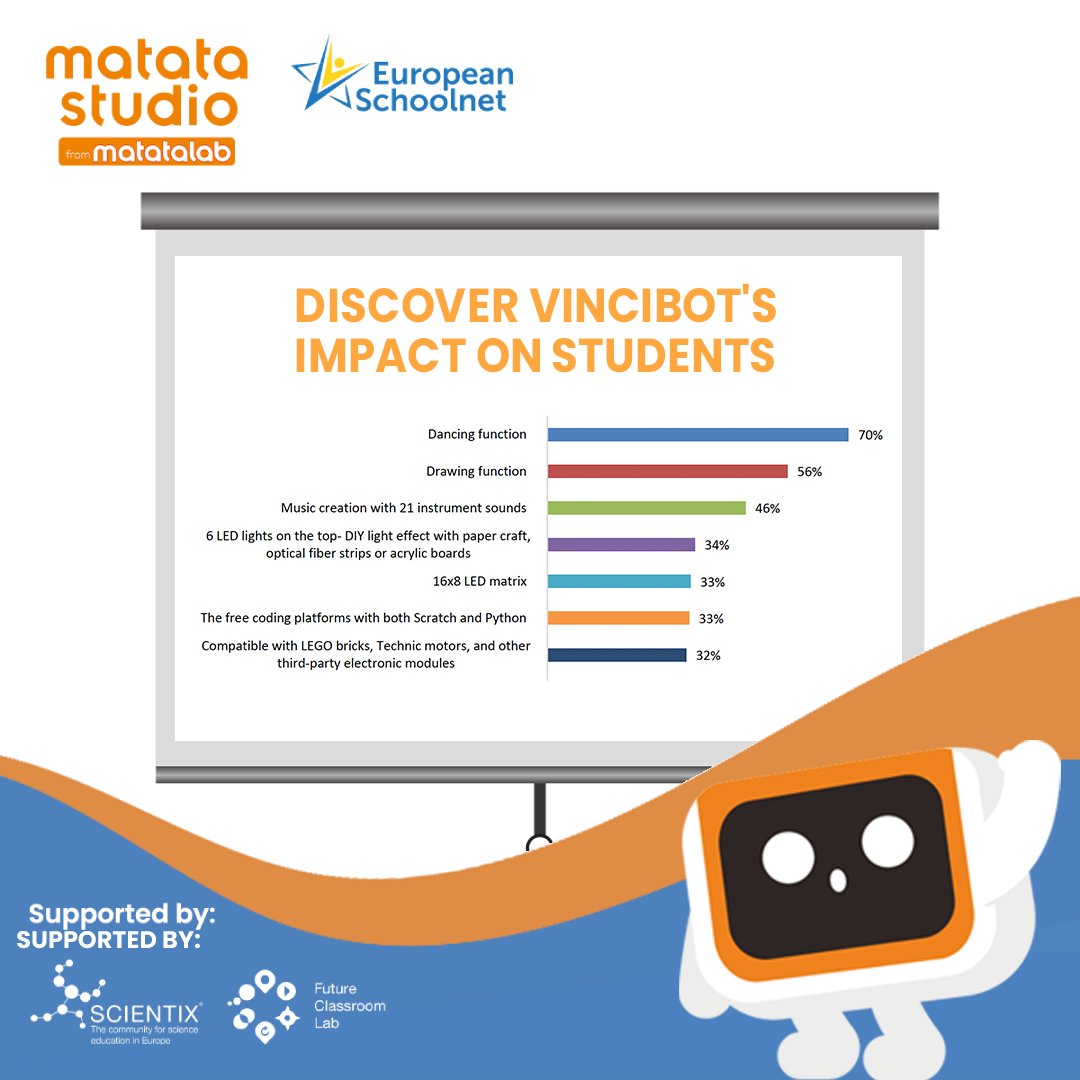 Students love VinciBot! 🤖 It's sparking programming interest and clarifying career paths. While some embrace collaboration, others focus on coding. Let's enhance teamwork and sharing for even better experiences! 💡

#STEAM #MatataStudio #MatataStudioPilotProgram #TryMatataStudio