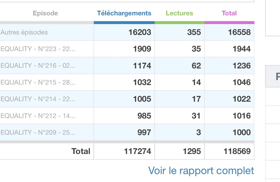 equalitysradio's tweet photo. 1000 téléchargements en moyenne par mois sur nos podcasts 
On s’approche petit à petit des 120000 au total 

A la fois surpris car l’émission est en stand by, et à la fois honoré d’avoir proposé une émission qui plaît

Tout simplement… Merci !! https://t.co/6H9wweILzw