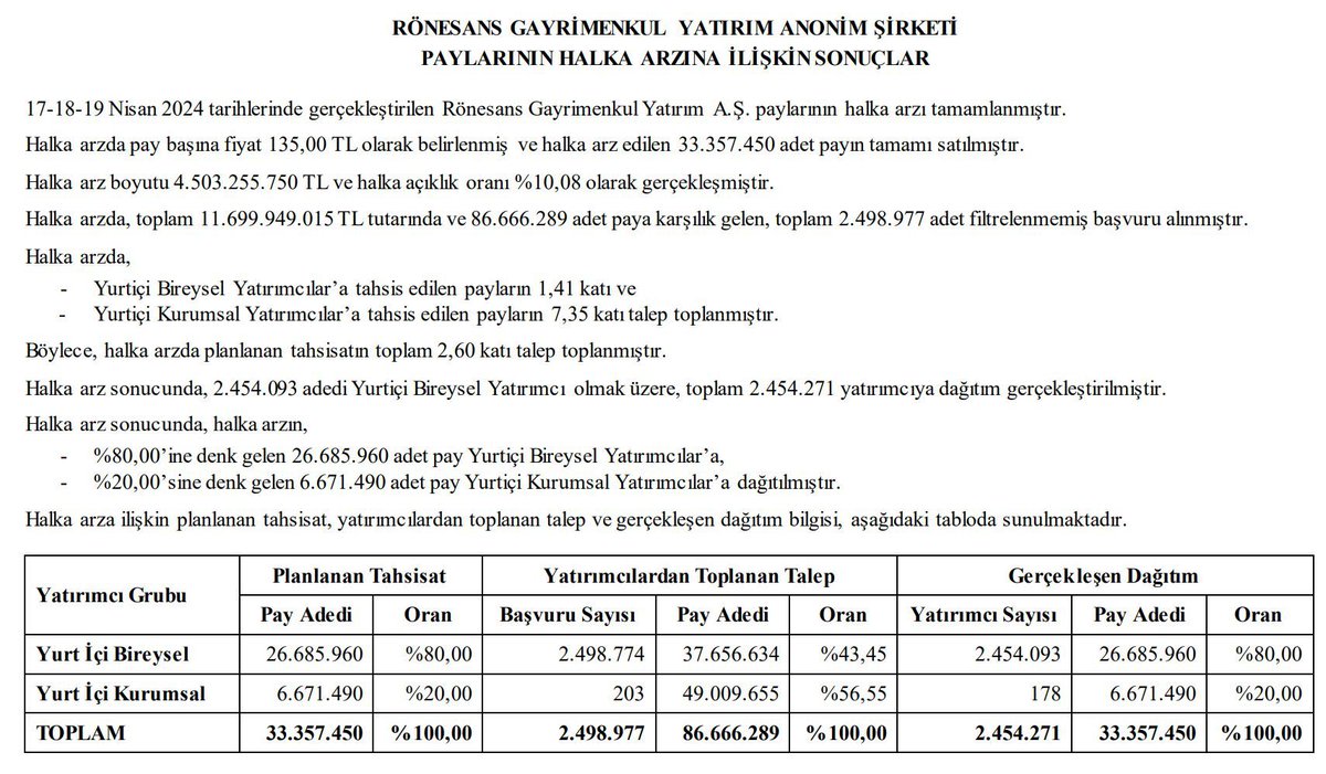 #Rgyas Halka Arz Sonuçları • 2.454.271 Katılımcı