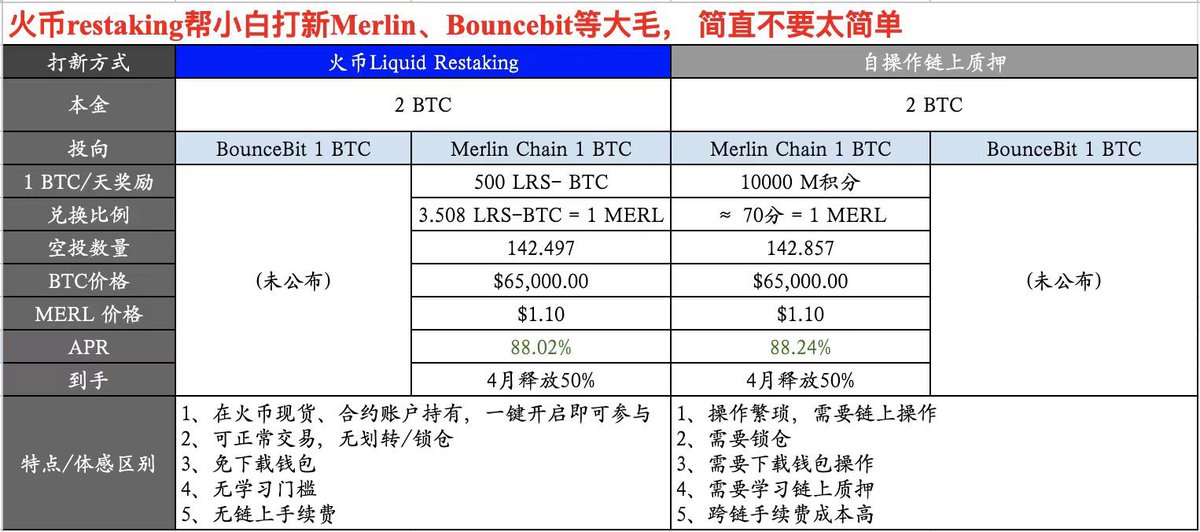 社区小伙伴整理的 @HuobiGlobal Restaking 活动空投资料一览，好贴心💙 Restaking这波好香！跟着头号矿工 @justinsuntron 搞再质押更香！ 我又幸福了 😭😭😭