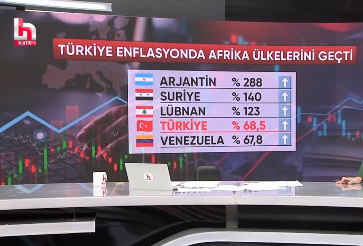 Enflasyon Sıralaması Tabi bu resmi verilere göre Türkiye Lübnan’ı kovalıyor