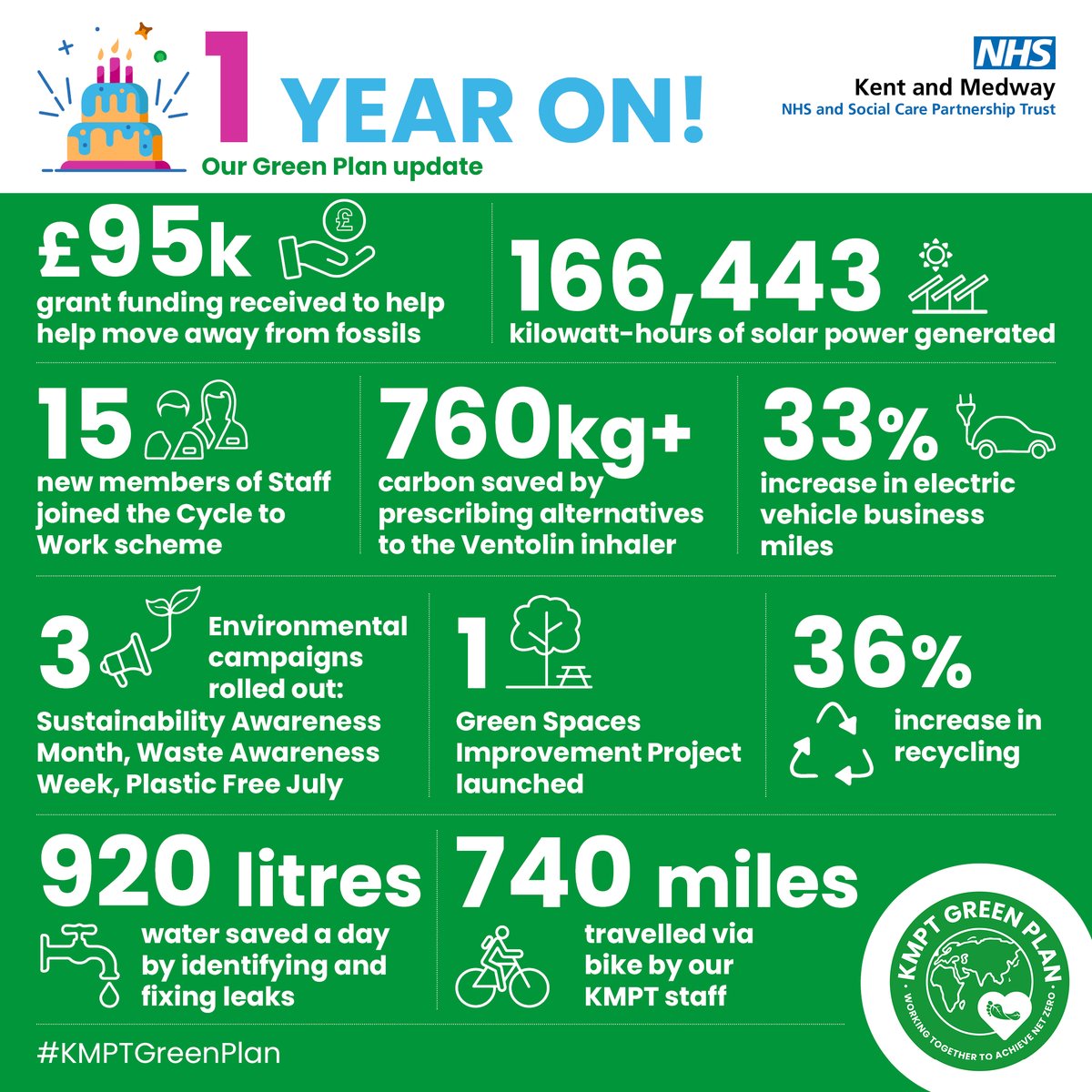 🌍 Today is #EarthDay and we’re celebrating the changes we’ve made over the past year – perhaps we can inspire you to make some changes yourself? You can read up about our latest developments at the Trust here: bit.ly/49JIJCb #SaveThePlanet #KMPTProud