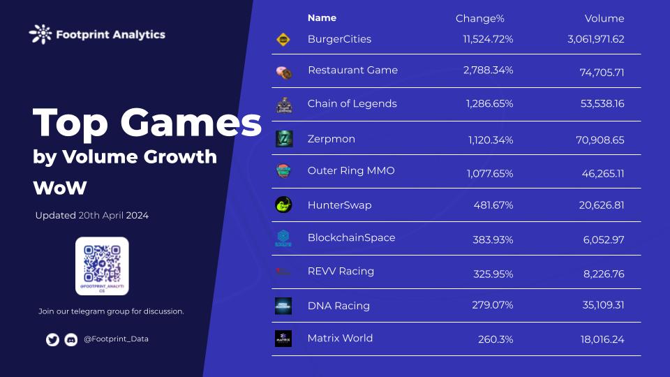 🏆Top Games/Platforms of the Week🏆
🗓️ Apr 14 - 20
📈 Volume Growth

🥇 <a href="/BurgerCitiesBar/">BurgerCities</a> 
🥈 #restaurantgame
🥉 <a href="/chainoflegends/">Chain Of Legends</a> 
4⃣ <a href="/zerpmon/">Zerpmon</a> 
5⃣ <a href="/OuterRingMMO/">Outer Ring MMO 🪐</a> 
6⃣ <a href="/Hunterswap2023/">HunterSwap🏹</a> 
7⃣ <a href="/blockchainspc/">BlockchainSpace | $GUILD</a> 
8⃣ <a href="/REVV_Token/">REVV</a> 
9⃣ @DNARacing2023 
🔟 <a href="/MatrixUniverse_/">WORLD3</a>