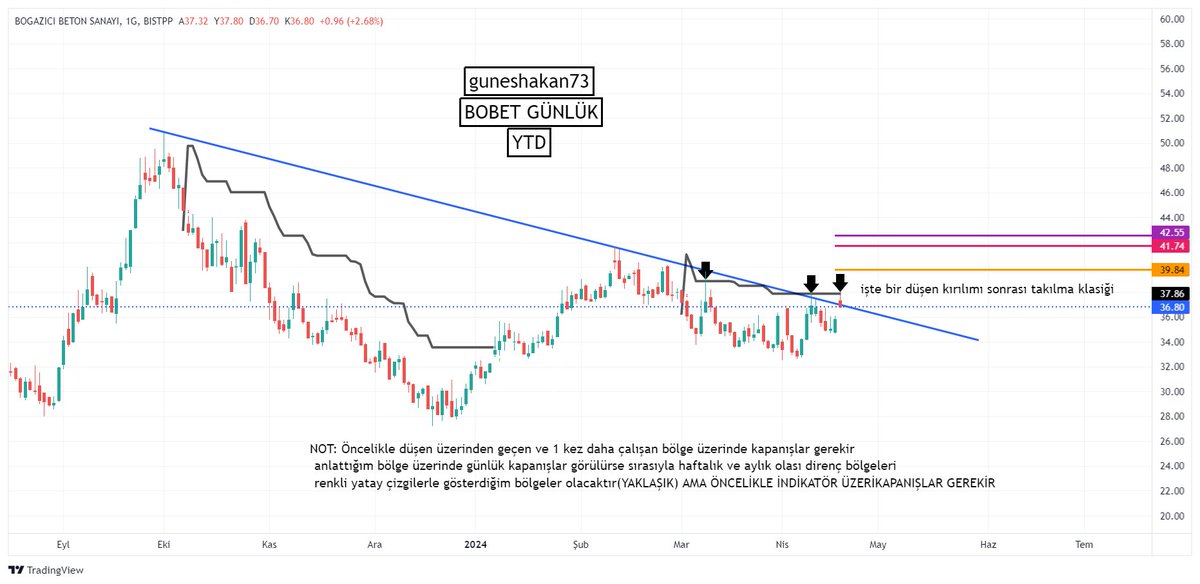 #BOBET Günlük görünümünden gene aynı klasik düşen kırıldı hadi koş bak bakalım düşen kırılımı sonrası bu hissede bekçiye takılmış (neyse şartlar grafikte)ytd