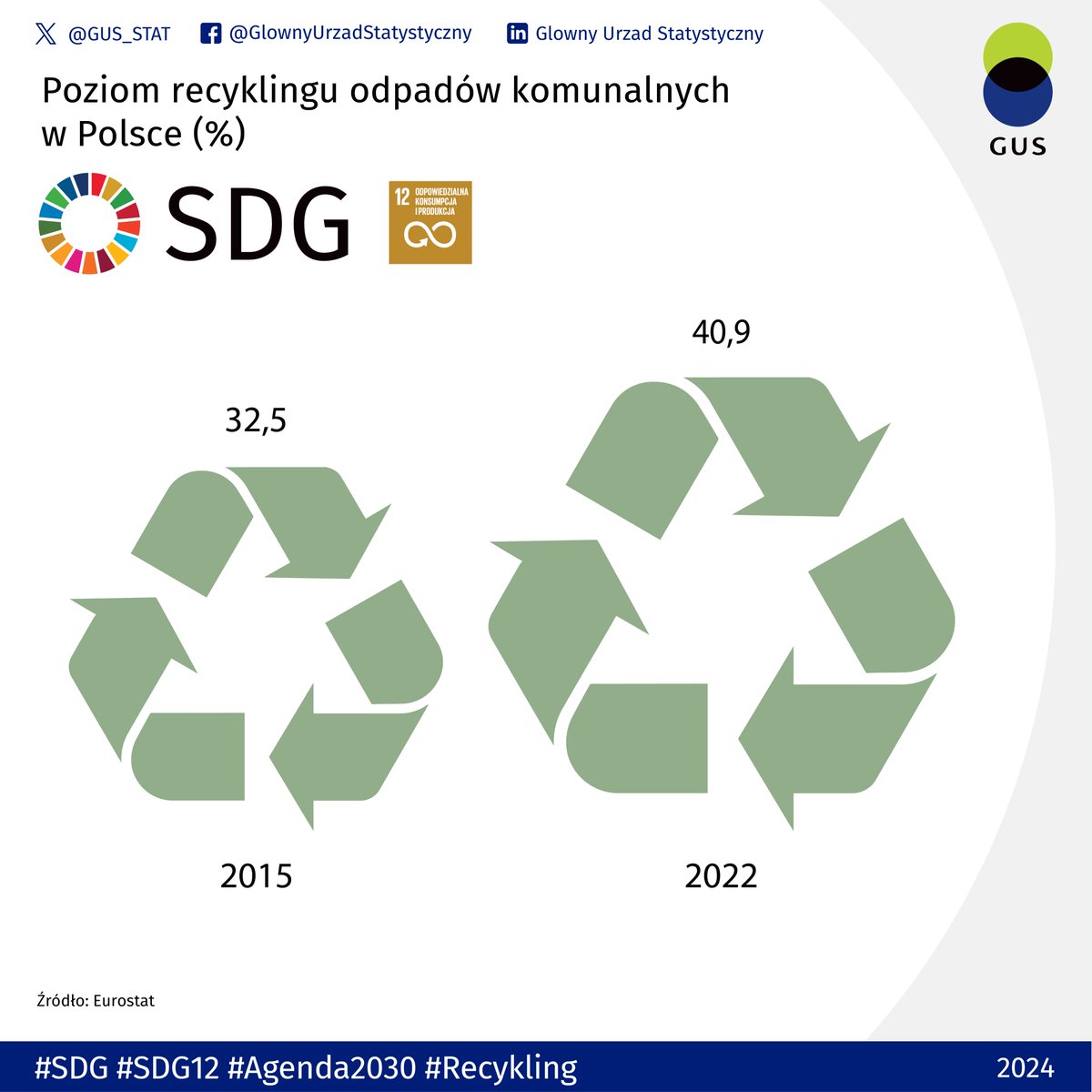 GUS_STAT's tweet image. 🌍 #DzieńZiemi przypomina o istotnym znaczeniu odpowiedzialnej konsumpcji i produkcji #SDG12♻️

W 🇵🇱udział odpadów komunalnych poddawanych #recykling jest coraz większy.

Sprawdź, jak 🇵🇱 realizuje również inne Cele #SDG #Agenda2030 na👉sdg.gov.pl

#GUS #statystyki