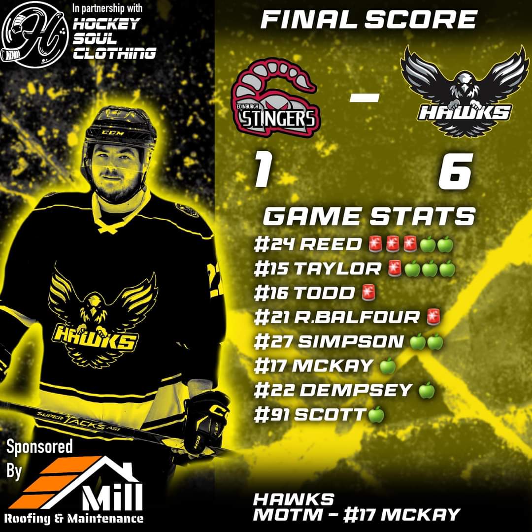 TheHawksIHC's tweet photo. 🦅🚨Game Stats🍏🦅
🦅The Hawks IHC vs Edinburgh Stingers🦂

#24 Reed🚨🚨🚨🍏🍏
#15 Taylor 🚨🍏🍏🍏
#16 Todd 🚨
#21 R.Balfour🚨
#27 Simpson 🍏🍏
#17 McKay 🍏
#22 Dempsey 🍏
#91 Scott 🍏

Hawks Man of the match: #17 McKay https://t.co/uzAfFjgqAH