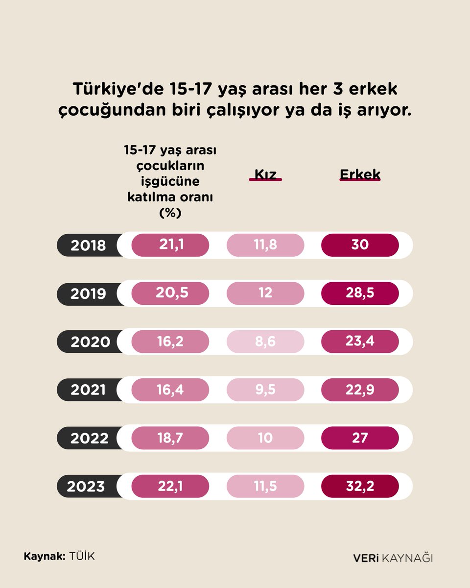 📍Türkiye’de 15-17 yaş arası çalışan ve iş arayan çocukların oranı 2018'den bu yana 1 puan artış göstererek %22,1'e çıktı. Bu yaş aralığındaki kız çocuklarının %11,5'i  erkek çocuklarının ise %32,2'si iş gücüne katılıyor.