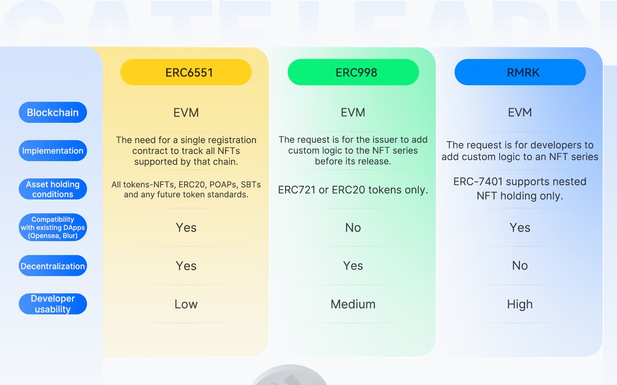 🎨 Delve into the vibrant world of NFT standards and start your adventure in crypto collectibles! ✨ Uncover the allure of each standard and keep pace with the newest trends in the NFT realm. Learn more 👉🏻 gate.io/learn?ch=know_… #BTC #GateEarn