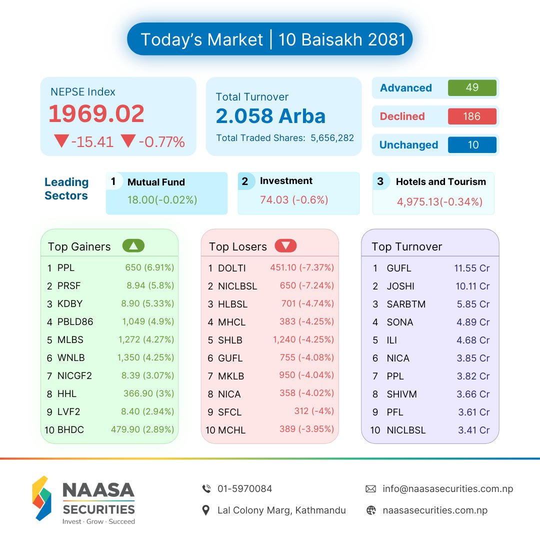 Today's Market Overview || 10 Baisakh 2081
.
.
.
.
#nepse #sharebazar #sharemarket #nepal #stockmarket #ipo #meroshare #nepalstock #nepali #NepalStockExchange #Naasamarketupdate #Naasamarketinsights #Naasamarkettrends