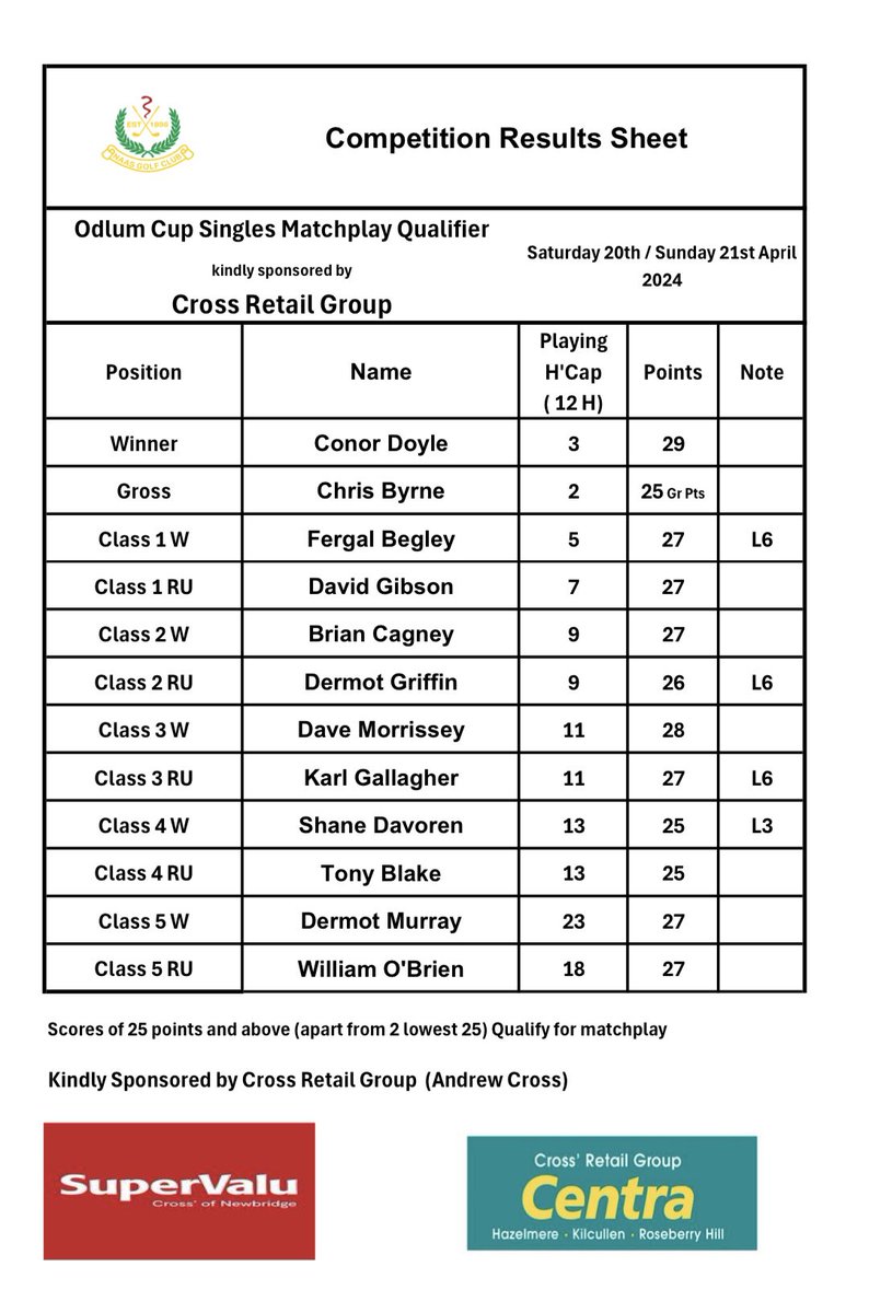 Men’s Weekend Singles: Well done to all in the prizes in our Odlum Cup Singles Matchplay Qualifier. Scores of 25 points and above (apart from 2 lowest 25s) qualify. Thanks to Cross Retail Group for their support ⛳️🏌️‍♂️