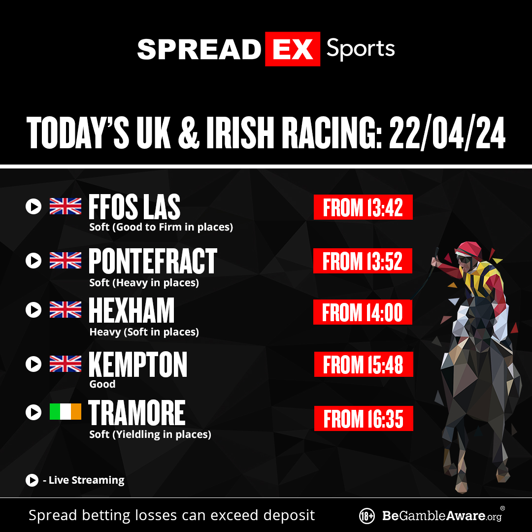 We have lots of racing action from Ffos Las, Pontefract, Hexham, Kempton, Windsor and Tramore today!🏇 View all our markets and livestream every meet HERE⤵️ spreadex.com/todaysracing