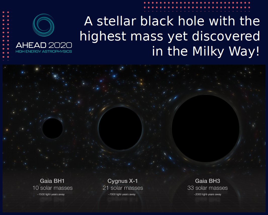 Astronomers discovered a stellar black hole with the highest mass in the #MilkyWay so far! Gaia BH3, as it is called, has mass of 33 times that of the Sun, while it is only 2000 light-years away! Read more 👉 ahead.astro.noa.gr/?p=3059