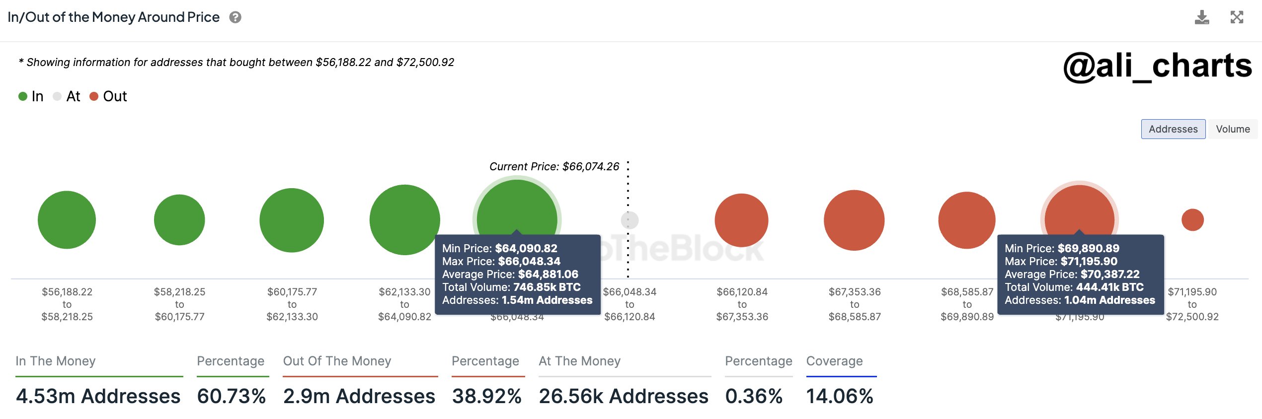 Bitcoin address chart