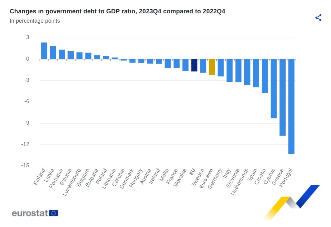 Julkisyhteisöjen velkasuhde kasvoi Suomessa viime vuonna enemmän kuin missään muussa EU-maassa. Samaan aikaan Välimeren maiden velkasuhteet alenivat kovaa vauhtia. ec.europa.eu/eurostat/web/p…