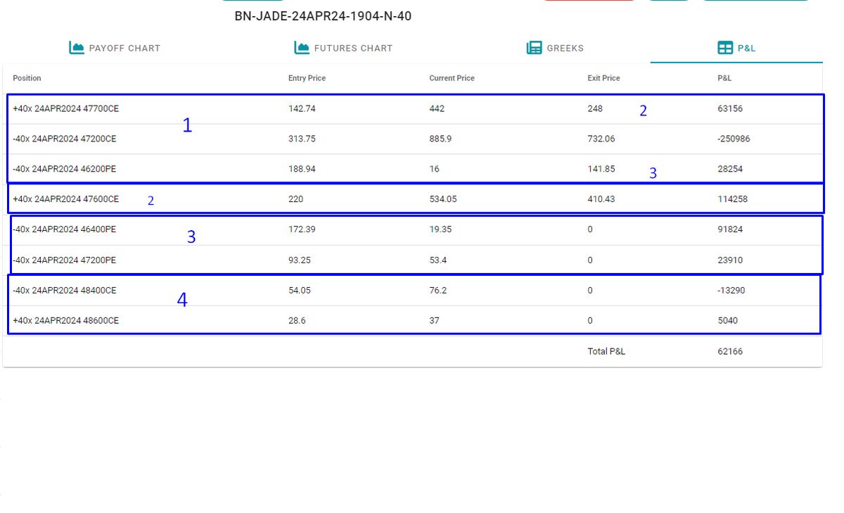 dtbhat's tweet photo. #BankNifty #JADELIZARD - Initiated a jade lizard on 19th Apr 2024. Did a couple of adjustments to increase the range and stay in the game. I have marked the adjustments in the attached Pic.
1) Original Jade Lizard
2) Brought the CE buy wing inside to make risk free on the CE side
3) Shifted the short PE leg higher
4) Today, shifted the CE wings away to increase the range. Also shorted 47200PE but did not cover the old PE leg since the delta was less than 5 nearing EOD.
PS - Jade Lizard legs are created as per default provided by Opstra.