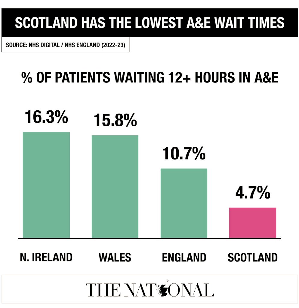 @PamGosalMSP The SNP cares deeply about the NHS. Specifically, being the best performing country with regards to waiting times. Our SNP Scottish Government is outperforming the rest of the UK by a considerable margin. #ScottishIndependence #SNP 🏴󠁧󠁢󠁳󠁣󠁴󠁿