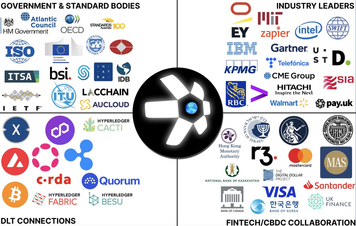 New overview of the $QNT ecosystem. Had to add the recent links we've discovered via the BIS & UK RLN. The entities connected/collaborating in the Overledger ecosystem are split into 4 categories below. ➤Government Bodies ➤Industry Leaders ➤FinTech/CBDC ➤DLT Connections