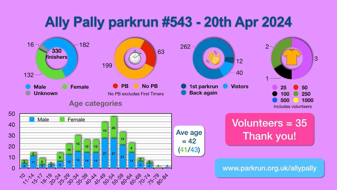 A brilliant round up of Ally Pally parkrun, 20th April 2024 Thank you to all volunteers! #loveparkrun