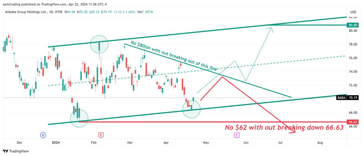 $BABA #BABA #Alibaba $hki #hki #eem $eem $ssec #SSEC $SSE #sse 
Q:What is the statues quote of BABA?
A.If U believe that this is a valid bullish channel, then this is how it might/might not play
B.If not, then this is irrelevant to U
-Ever probable, applicable & all else absolute