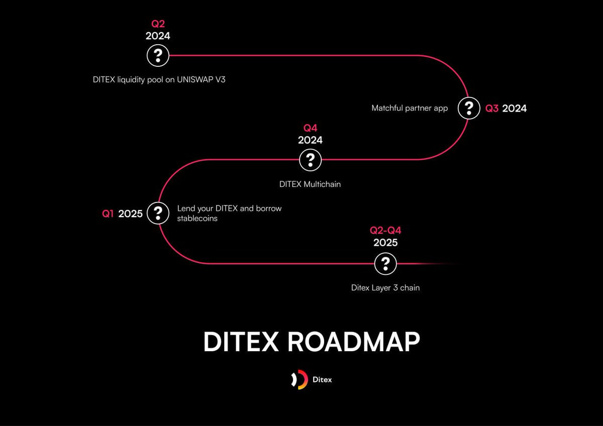 🌍 In Q2 -Q4 2025, get ready to witness the unveiling of the Ditex Layer 3 chain, designed for seamless interaction within the DITEX ecosystem. This innovation promises to offer affordable transactions all within a single network. ✅But that's not all! The DITEX token is…