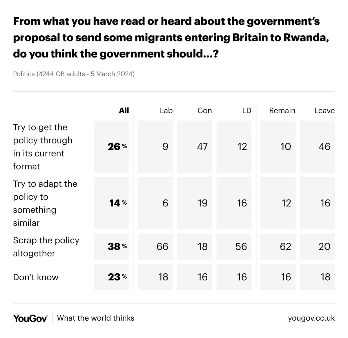 Not even a majority of Tory voters or Leavers want the Rwanda policy go through in its current format. With neither a mandate nor any popular demand or support for this, the government ploughs on regardless.