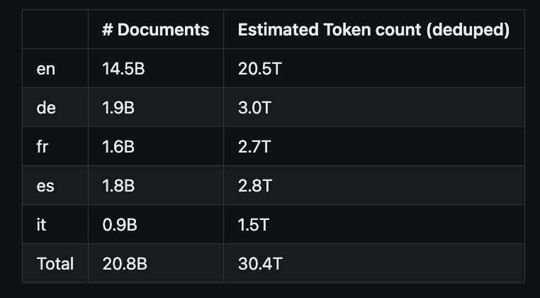Just learned that the RedPajama-V2 pretraining dataset is actually 30T tokens. 2x the size used for Llama 3 🤯 github.com/togethercomput…