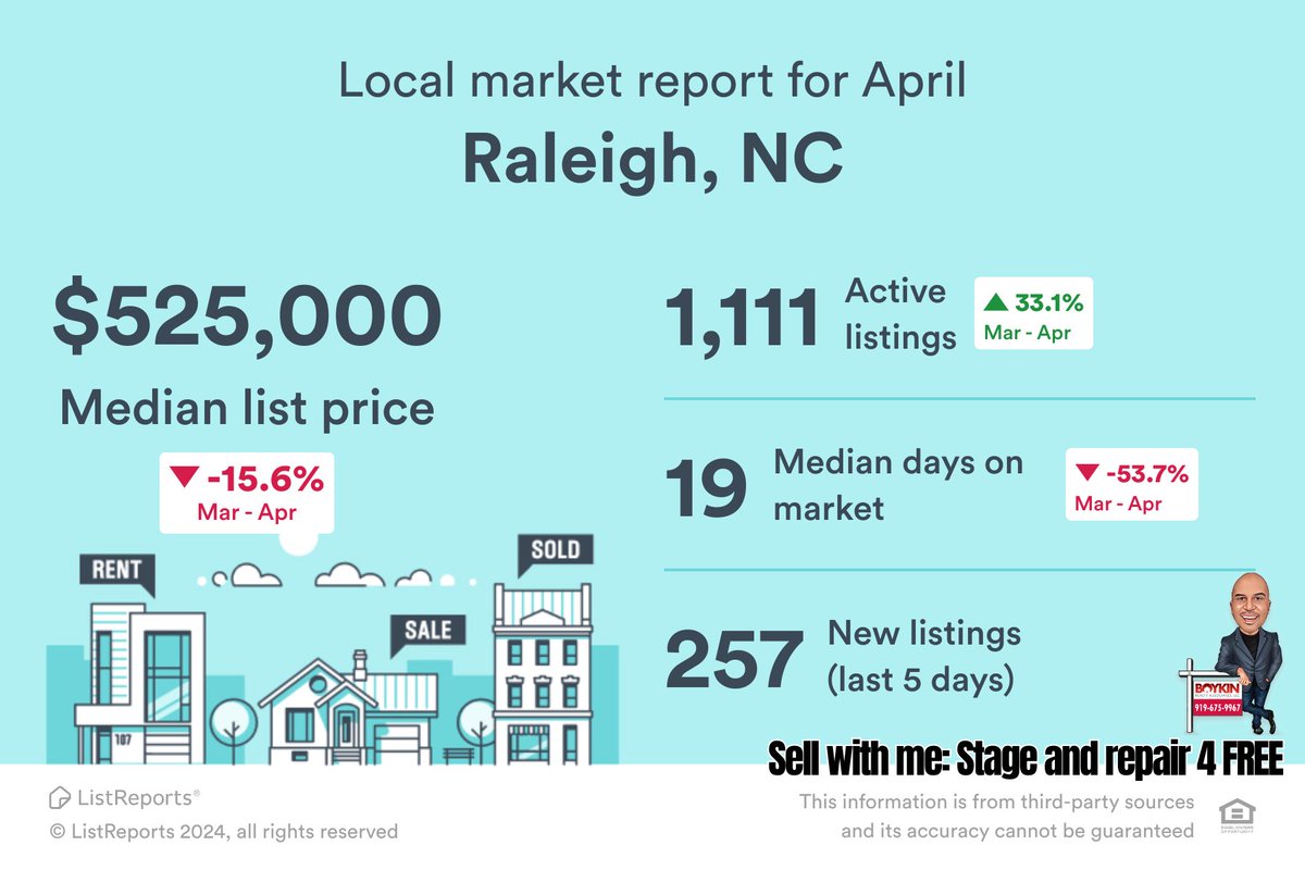 April's market report for Raleigh, NC, shows a landscape full of opportunity with a notable increase in active listings!

Get your FREE Home Valuation 🔗 boykin.freehomevalues.net

#RaleighRealEstate #MarketTrends #HomeStagingSuccess