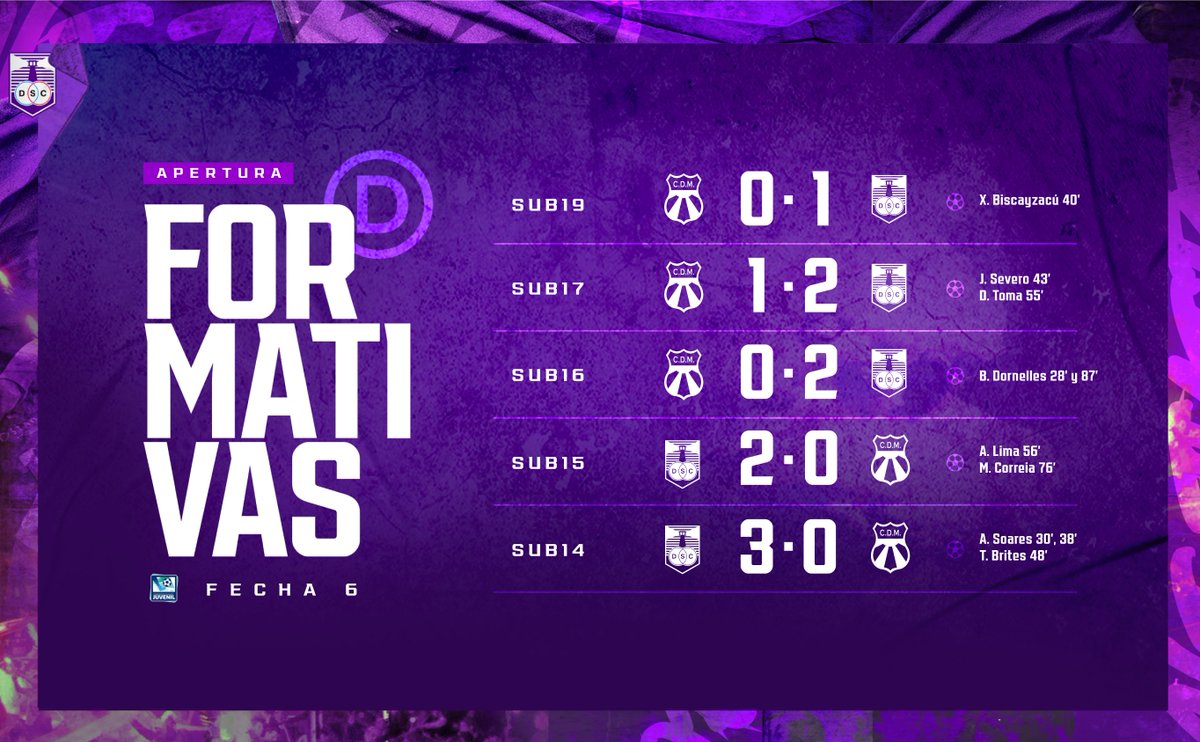 𝗙𝗼𝗿𝗺𝗮𝘁𝗶𝘃𝗮𝘀 · Resultados del fin de semana frente a Deportivo Maldonado.

15/15 ⭐

#LaFábricaⒹ