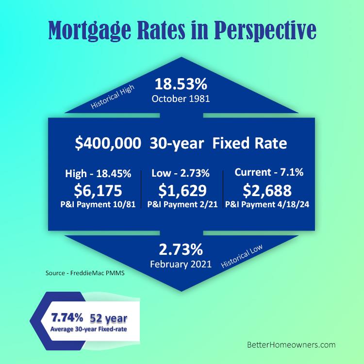Mortgage rates reflect the cost of doing business today, locking in the price of a home now before it goes up even more....Learn more at bh-url.com/nwuidB8X #DallasHomes #DallasRealEstate #LoveWhatIDo #BrendaPerkins #InterestRates #BuyProperty #SellProperty