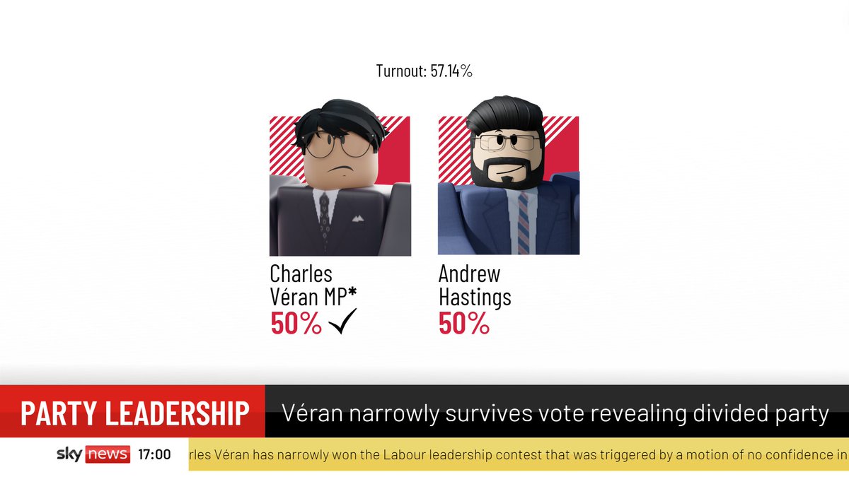 NEW: Charles Véran narrowly survives leadership challenge after an archaic rule favours him in a tie breaker. While he retains his position, the vote highlights an extremely fractured party with an already tight membership.