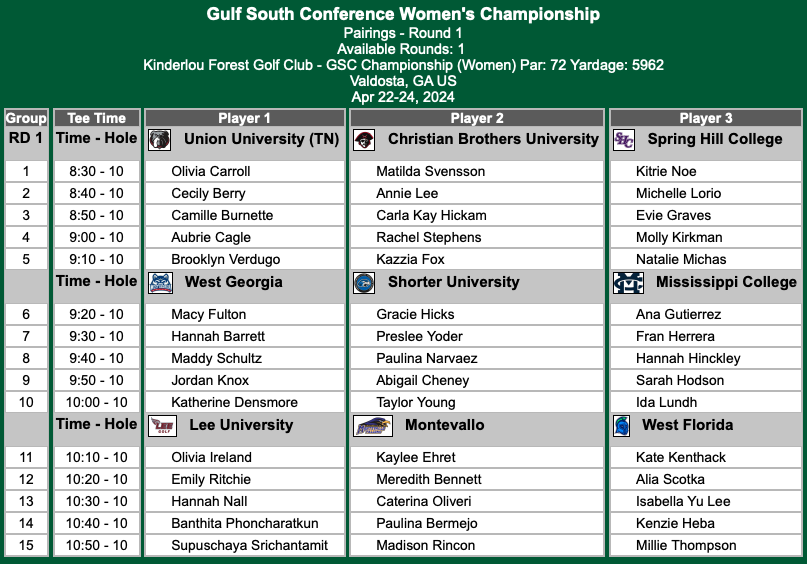 GulfSouth's tweet photo. The 2024 #GSCgolf Championships are underway from Kinderlou Forest Golf Course! 🏆🏌️♀️🏌️♂️
🔗 https://t.co/xfSbpCZerI https://t.co/xoDPMZnTNu
