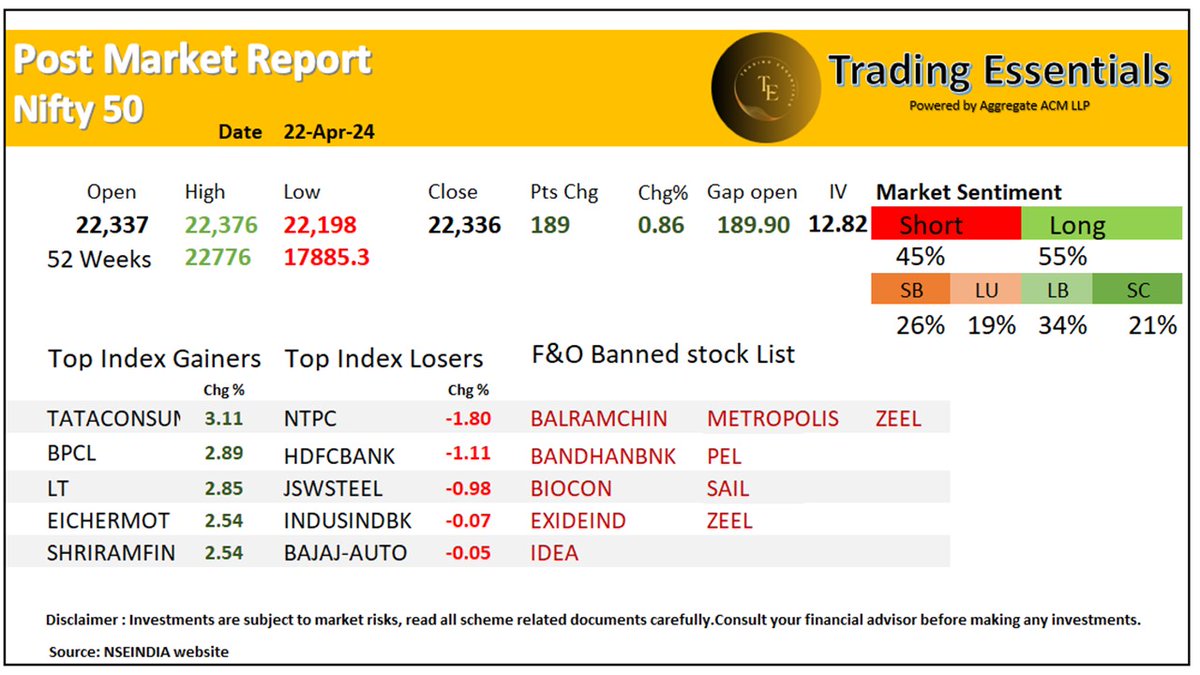 Nifty 50 Daily Market Report 22-Apr-2024
 #nifty50 #StockMarket #trading #investing #marketanalysis #dailyreport #marketupdates #equities #technicalanalysis #nseindia #daytrading #FinancialMarkets #nse #bse #indices #trdgessentials