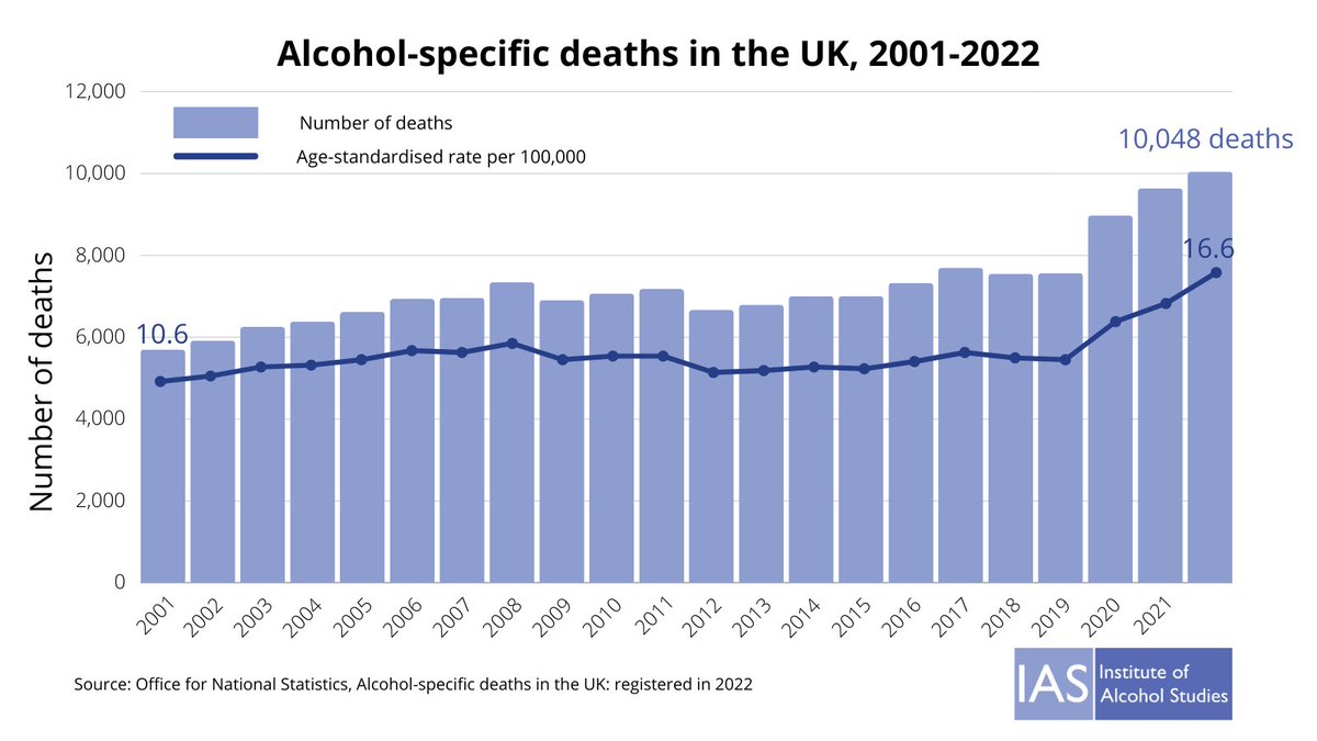 The latest alcohol death data shows there were a shocking 10,048 alcohol-specific deaths in 2022.

It is important to remember that these only make up around a third of all alcohol-related deaths, which stand at over 25,000.

An alcohol strategy is needed more than ever.