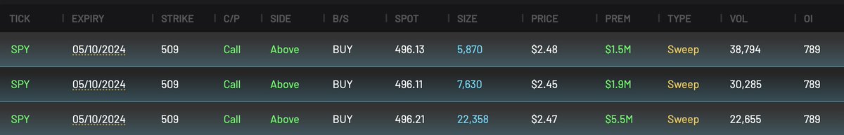 CheddarFlow's tweet photo. $SPY $9M OTM Calls (Highly Unusual) 🐳

It is rare to see this much premium for a far OTM strike within 3 weeks of expiration

These whales are very bullish https://t.co/DiK1gtoaNv