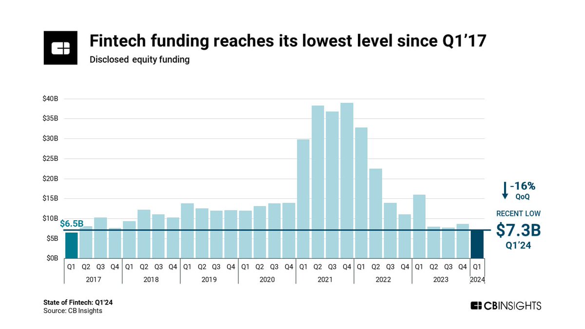 🚀 Fintech VCs are throwing it back to 2017! 📉 In Q1 2024, funding dipped to those retro levels, but deal counts are up – just with smaller checks. #FintechTrends #VCs
