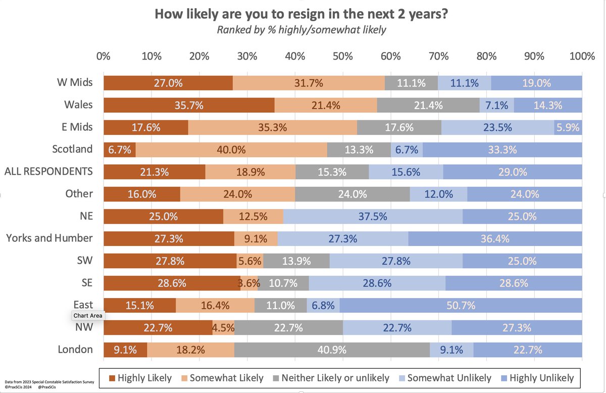 prax_SC's tweet photo. In relation to this, here’s an analysis of data collected December 2023 in the Special Constable Satisfaction Survey around likelihood to resign in the next 2 years by UK region. https://t.co/UWmuJ1HN49