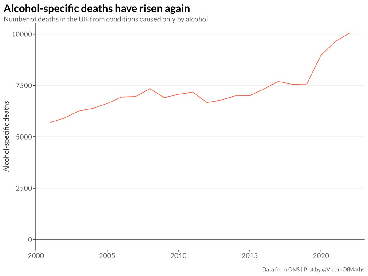 ONS have published alcohol-specific deaths data for 2022 for England &amp; Wales today, so we now have data for the whole of the UK. The picture is pretty grim, with deaths surpassing 10,000 for the first time on record - up 32.8% since 2019.

ons.gov.uk/peoplepopulati…