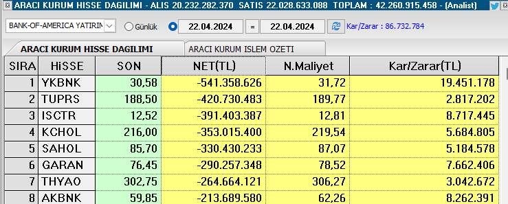 Gün sonunda; 

Bofa satım yaptığı hisseler  #ykbnk #tuprs #isctr #kchol ve #sahol 👇