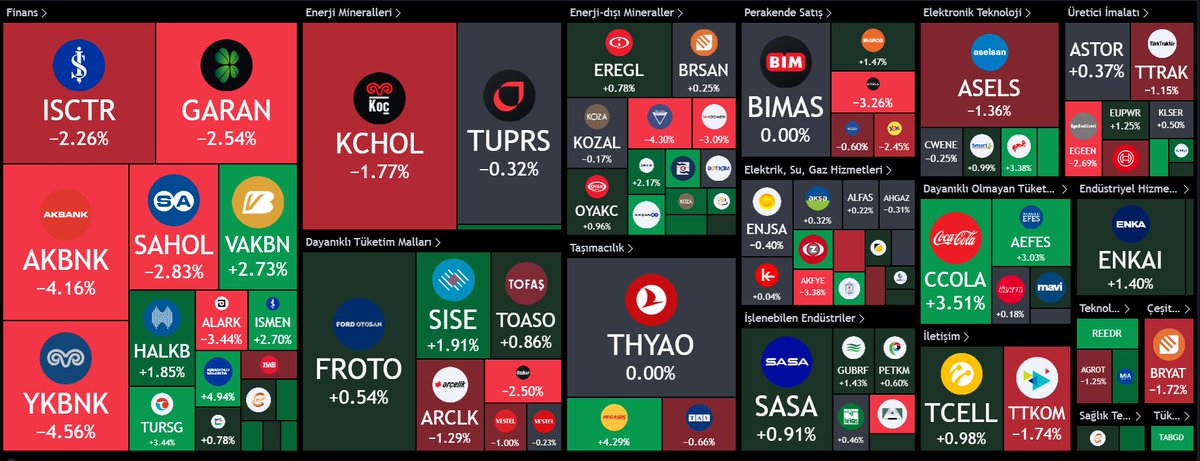 #bist100 güzel götürdüğü günü son seansta gelen satışlarla birlikte %0,42 düşüşle 9652 puandan kapattı. 
Bankacılık tarafında bir düzeltme var. Gayet normal.

Dolar bazlı olarak kötü seviyede değiliz inceleriz onu da yarın.

Yarın #borsa kapalı. Bugün satış verenlerin parası