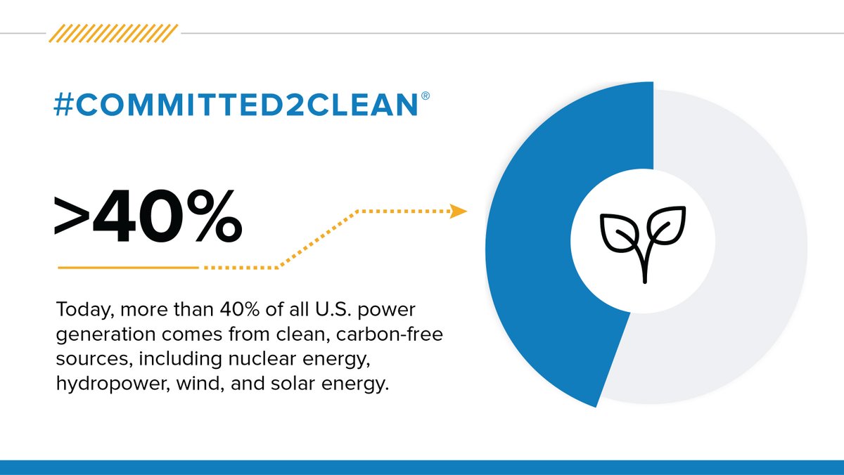 Edison_Electric's tweet photo. We are committed to delivering clean energy to the customers and communities we so proudly serve. Today, more than 40% of all U.S. power generation comes from clean, carbon-free sources, including nuclear energy, hydropower, wind, and solar energy. #EarthDay2024 #Committed2Clean https://t.co/DjViOex3wm