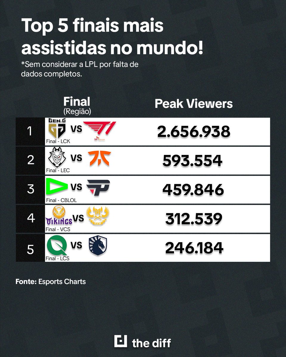 O #CBLOL foi a 3ª final mais assistida no mundo! Outro fator curioso, a LCK teve mais audiência do que todas as outras 4 somadas 🤯 *Sem considerar a LPL por falta de dados completos.