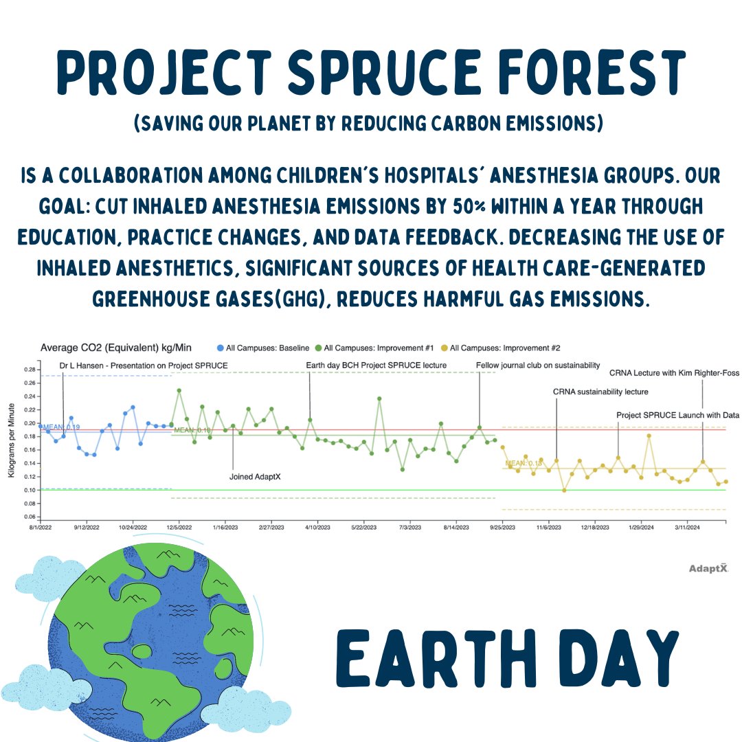 Project SPRUCE Forest study with data feedback was launched in January 2024 at Boston Children's Hospital and has achieved a remarkable 42% decrease in anesthesia related GHG emissions! Let's keep making a greener world. #SPRUCEForest #SustainabilityWin #EarthDay